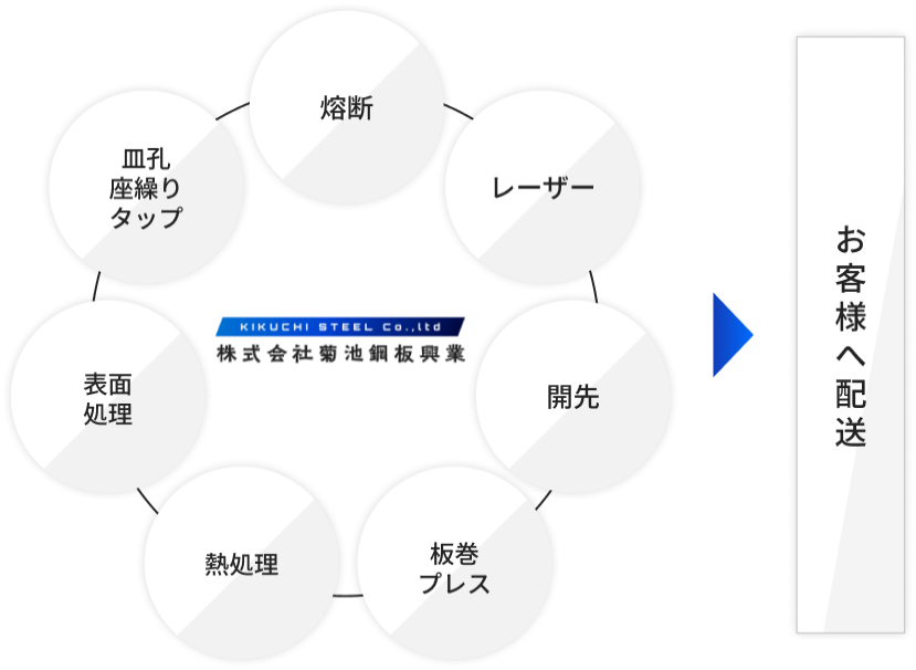 加工サービス内容